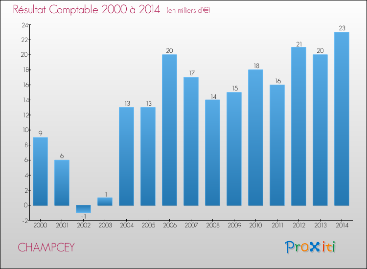 Evolution du résultat comptable pour la commune de CHAMPCEY de 2000 à 2014 Evolution du résultat comptable pour CHAMPCEY de 2000 à 2014