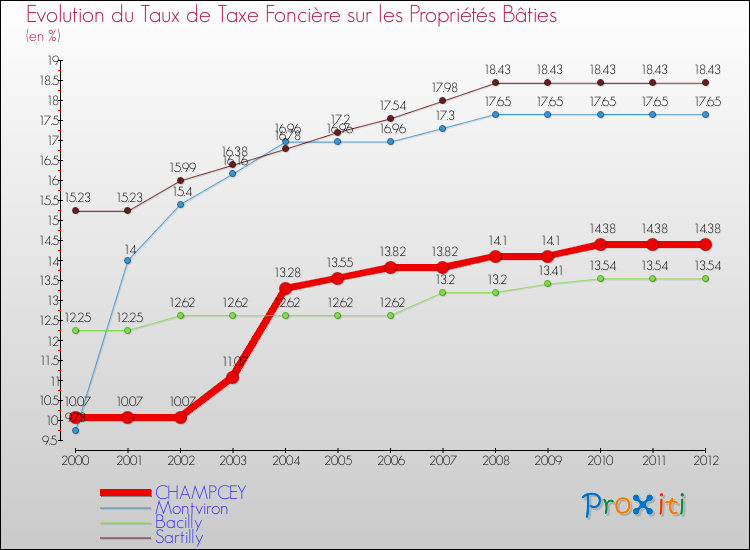 Evolution du taux de la taxe foncière sur le bati pour CHAMPCEY et les communes proches de 2000 à 2012 Comparaison des taux de taxe foncière sur le bati pour CHAMPCEY et les communes voisines de 2000 à 2012