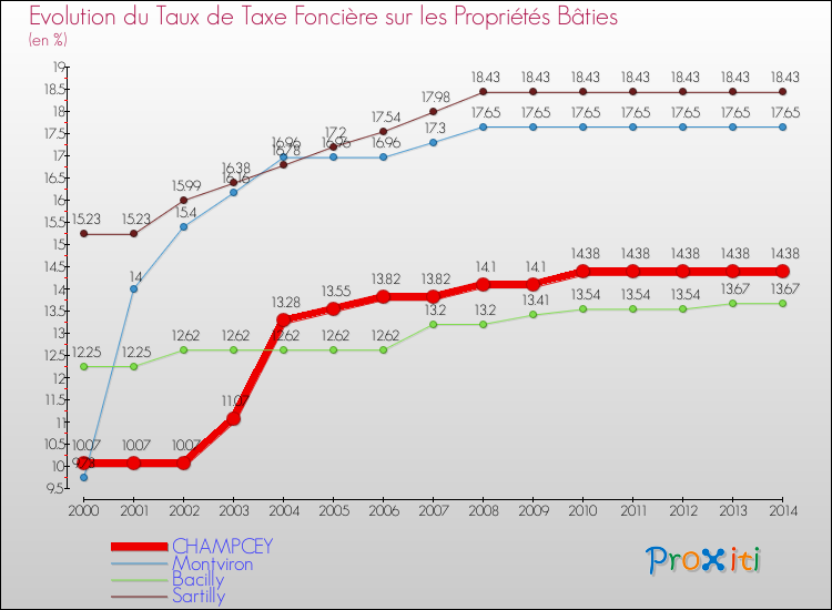Evolution du taux de la taxe foncière sur le bati pour CHAMPCEY et les communes proches de 2000 à 2014 Comparaison des taux de taxe foncière sur le bati pour CHAMPCEY et les communes voisines de 2000 à 2014