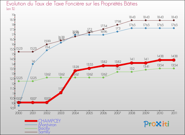 Evolution du taux de la taxe foncière sur le bati pour CHAMPCEY et les communes proches Comparaison des taux de taxe foncière sur le bati pour CHAMPCEY et les communes voisines