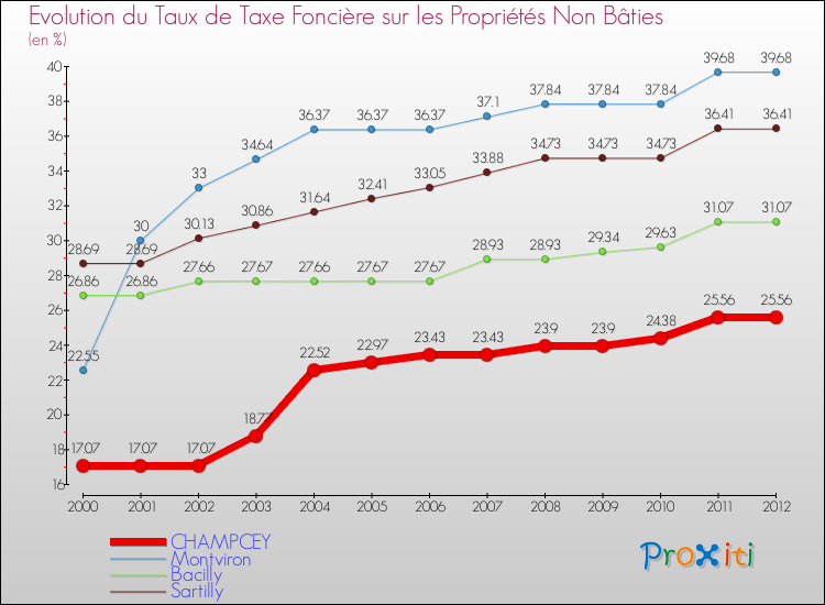 Evolution du taux de la taxe foncière sur les immeubles et terrains non batis pour CHAMPCEY et les communes proches de 2000 à 2012 Comparaison des taux de la taxe foncière sur les immeubles et terrains non batis pour CHAMPCEY et les communes voisines de 2000 à 2012