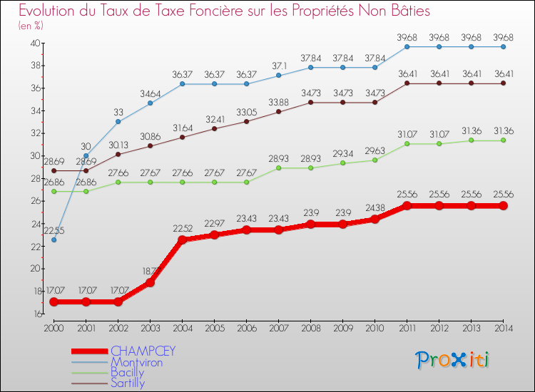 Evolution du taux de la taxe foncière sur les immeubles et terrains non batis pour CHAMPCEY et les communes proches de 2000 à 2014 Comparaison des taux de la taxe foncière sur les immeubles et terrains non batis pour CHAMPCEY et les communes voisines de 2000 à 2014
