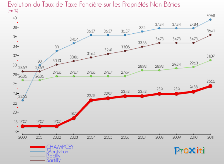 Evolution du taux de la taxe foncière sur les immeubles et terrains non batis pour CHAMPCEY et les communes proches Comparaison des taux de la taxe foncière sur les immeubles et terrains non batis pour CHAMPCEY et les communes voisines