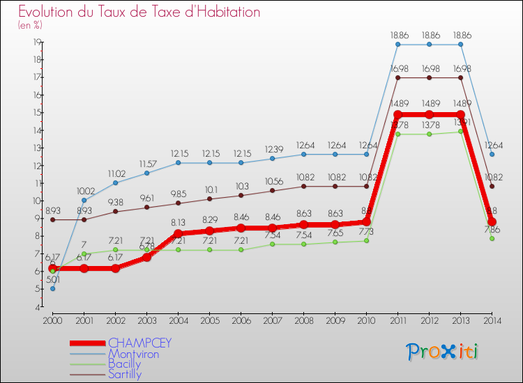 Evolution du taux de la taxe d'habitation pour CHAMPCEY et les communes proches de 2000 à 2014 Comparaison des taux de la taxe d'habitation pour CHAMPCEY et les communes voisines de 2000 à 2014