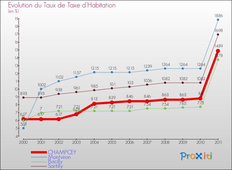 Evolution du taux de la taxe d'habitation pour CHAMPCEY et les communes proches Comparaison des taux de la taxe d'habitation pour CHAMPCEY et les communes voisines