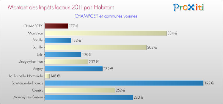 Montant des impôts locaux par Habitant pour CHAMPCEY et les communes proches Comparaison des impôts locaux par habitant pour CHAMPCEY et les communes voisines