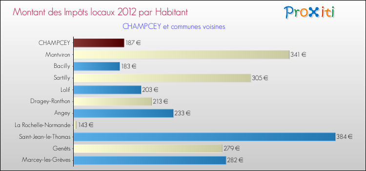 Montant des impôts locaux par Habitant pour CHAMPCEY et les communes proches Comparaison des impôts locaux par habitant pour CHAMPCEY et les communes voisines