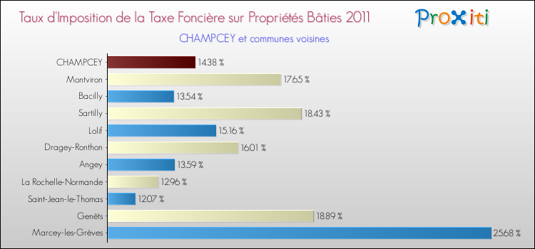 Taux d'imposition de la taxe foncière sur le bati 2011 pour CHAMPCEY et les communes proches Comparaison des taux d'imposition de la taxe foncière sur le bati 2011 pour CHAMPCEY et les communes voisines