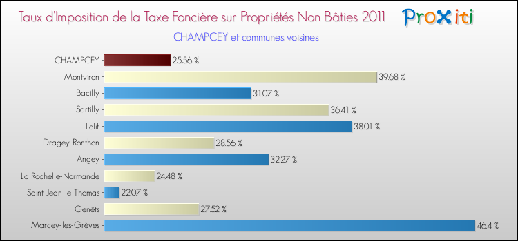 Taux d'imposition de la taxe foncière sur les immeubles et terrains non batis 2011 pour CHAMPCEY et les communes proches Comparaison des taux d'imposition de la taxe foncière sur les immeubles et terrains non batis 2011 pour CHAMPCEY et les communes voisines