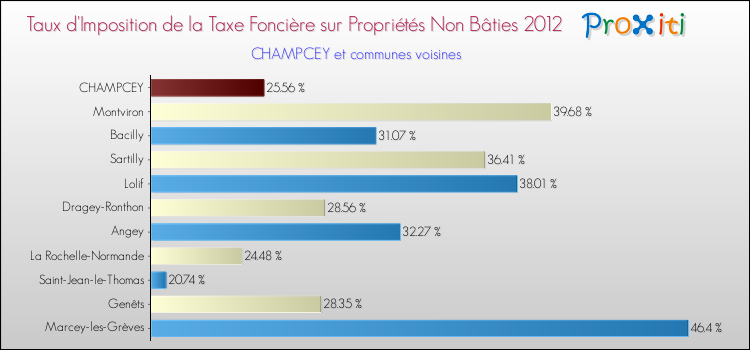 Taux d'imposition de la taxe foncière sur les immeubles et terrains non batis 2012 pour CHAMPCEY et les communes proches Comparaison des taux d'imposition de la taxe foncière sur les immeubles et terrains non batis 2012 pour CHAMPCEY et les communes voisines
