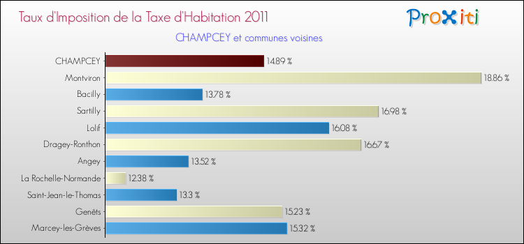 Taux d'imposition de la taxe d'habitation 2011 pour CHAMPCEY et les communes proches Comparaison des taux d'imposition de la taxe d'habitation 2011 pour CHAMPCEY et les communes voisines