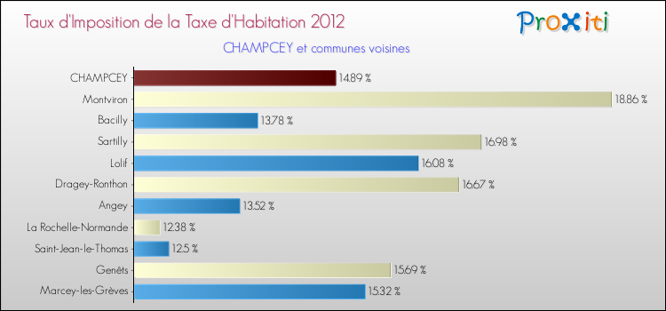 Taux d'imposition de la taxe d'habitation 2012 pour CHAMPCEY et les communes proches Comparaison des taux d'imposition de la taxe d'habitation 2012 pour CHAMPCEY et les communes voisines