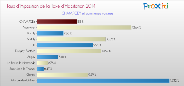 Taux d'imposition de la taxe d'habitation 2014 pour CHAMPCEY et les communes proches Comparaison des taux d'imposition de la taxe d'habitation 2014 pour CHAMPCEY et les communes voisines