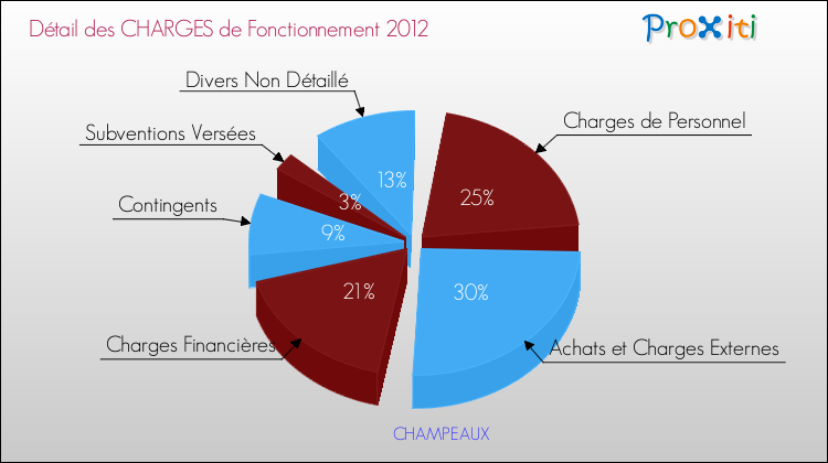 Décomposition des Charges de Fonctionnement 2012 de la commune de CHAMPEAUX Charges de Fonctionnement 2012 pour la commune de CHAMPEAUX