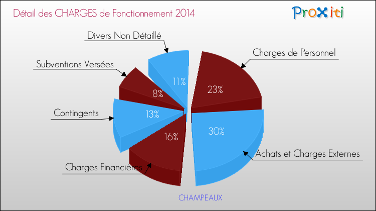 Décomposition des Charges de Fonctionnement 2014 de la commune de CHAMPEAUX Charges de Fonctionnement 2014 pour la commune de CHAMPEAUX