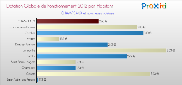 Montant des dotations globales de fonctionnement DGF par Habitant pour CHAMPEAUX et les communes proches Comparaison des des dotations globales de fonctionnement DGF par habitant pour CHAMPEAUX et les communes voisines