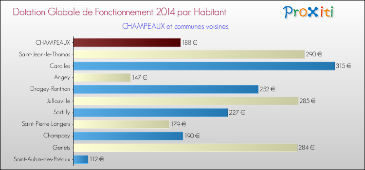 Montant des dotations globales de fonctionnement DGF par Habitant pour CHAMPEAUX et les communes proches en 2014. Comparaison des des dotations globales de fonctionnement DGF par habitant pour CHAMPEAUX et les communes voisines en 2014.