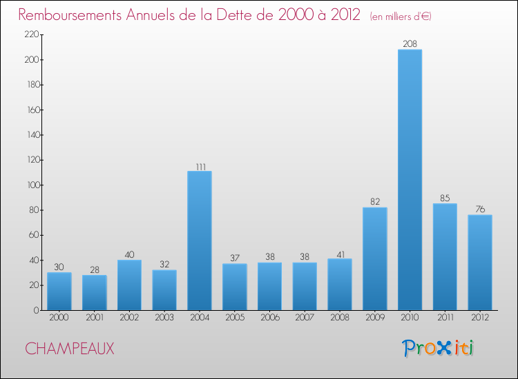 Evolution de l'annuité de la dette pour la commune de CHAMPEAUX de 2000 à 2012 Annuités de la dette pour CHAMPEAUX de 2000 à 2012