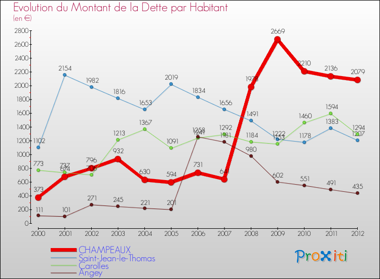 Evolution de la dette par habitant pour la commune de CHAMPEAUX et les communes proches de 2000 à 2012 Comparaison de la dette par habitant pour CHAMPEAUX et les communes voisines de 2000 à 2012