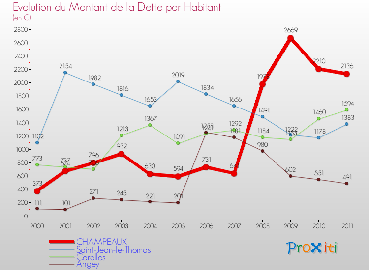 Evolution de la dette par habitant pour la commune de CHAMPEAUX et les communes proches Comparaison de la dette par habitant pour CHAMPEAUX et les communes voisines