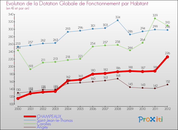 Evolution et montant de la dotation globale de fonctionnement par Habitant pour CHAMPEAUX et les communes proches Comparaison des dotations globales de fonctionnement par habitant pour CHAMPEAUX et les communes voisines