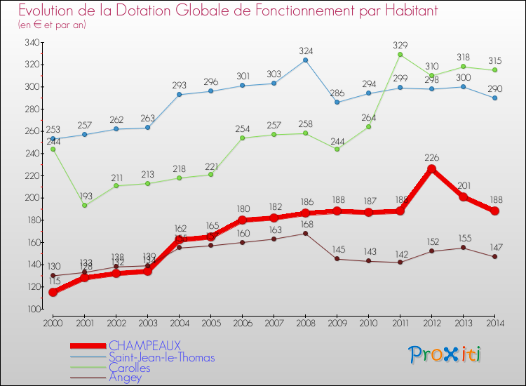 Evolution et montant de la dotation globale de fonctionnement par Habitant pour CHAMPEAUX et les communes proches de 2000 à 2014. Comparaison des dotations globales de fonctionnement par habitant pour CHAMPEAUX et les communes voisines de 2000 à 2014.