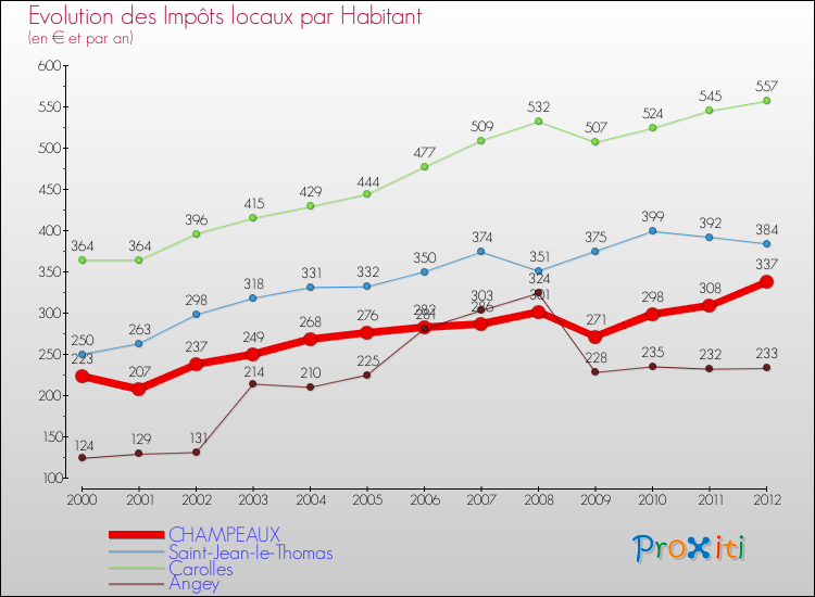 Evolution et montant des impôts locaux par Habitant pour CHAMPEAUX et les communes proches Comparaison des impôts locaux par habitant pour CHAMPEAUX et les communes voisines