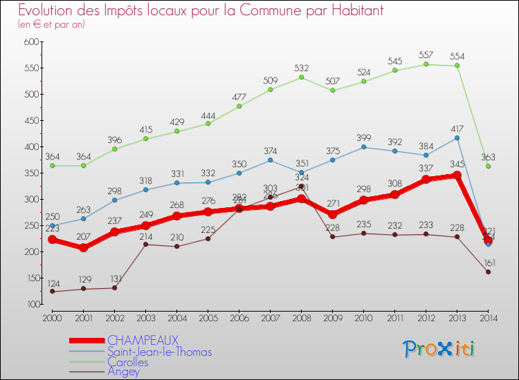Evolution et montant des impôts locaux par Habitant pour CHAMPEAUX et les communes proches de 2000 à 2014 Comparaison des impôts locaux par habitant pour CHAMPEAUX et les communes voisines de 2000 à 2014