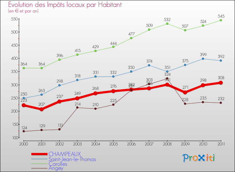 Evolution et montant des impôts locaux par Habitant pour CHAMPEAUX et les communes proches Comparaison des impôts locaux par habitant pour CHAMPEAUX et les communes voisines