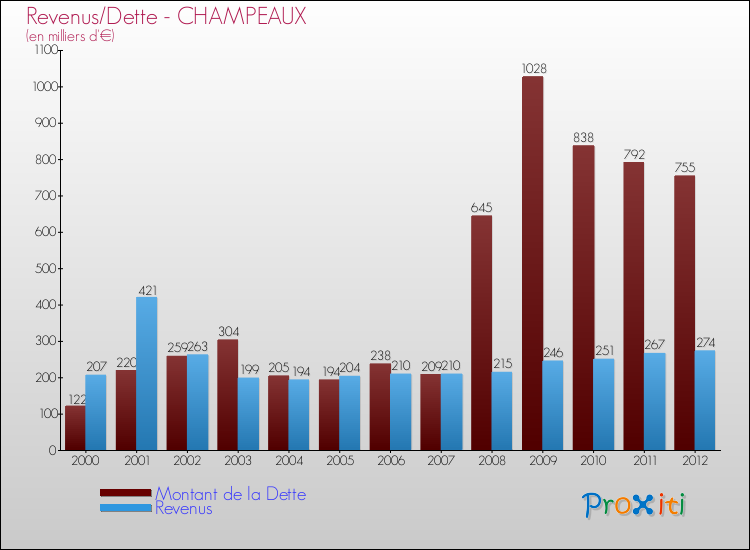 Evolution comparée de la dette et des revenus pour la commune de CHAMPEAUX de 2000 à 2012 Comparaison de la dette et des revenus pour CHAMPEAUX de 2000 à 2012