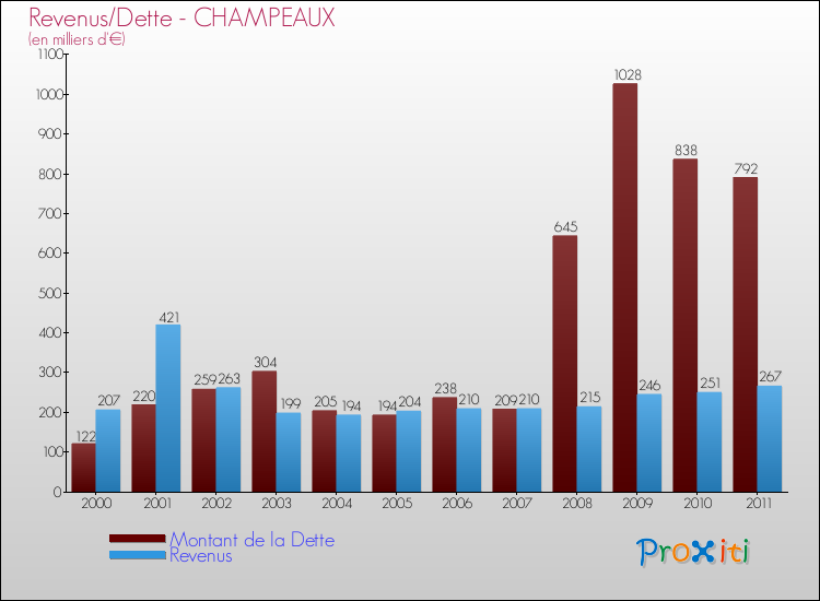 Evolution comparée de la dette et des revenus pour la commune de CHAMPEAUX de 2000 à 2011 Comparaison de la dette et des revenus pour CHAMPEAUX de 2000 à 2011