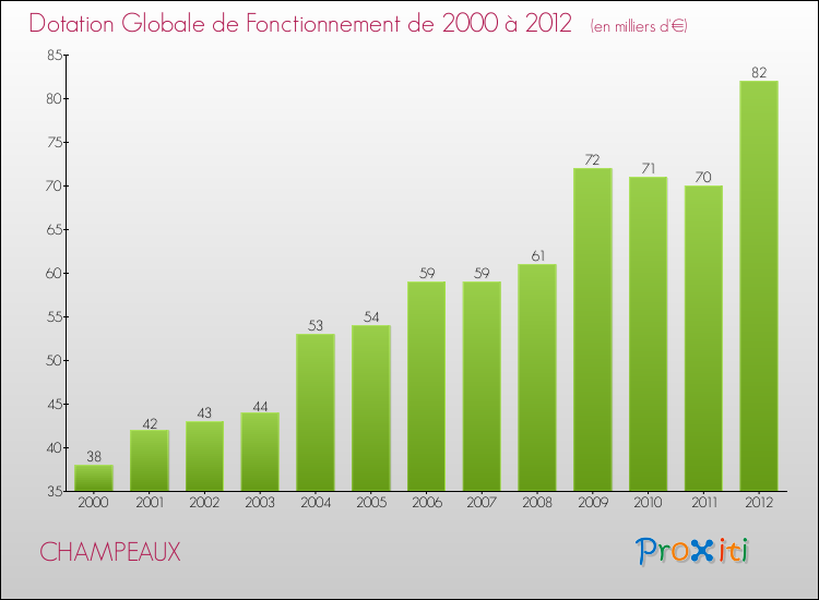 Evolution du montant de la Dotation Globale de Fonctionnement pour la commune de CHAMPEAUX de 2000 à 2012 Evolution du montant de la Dotation Globale de Fonctionnement pour CHAMPEAUX de 2000 à 2012