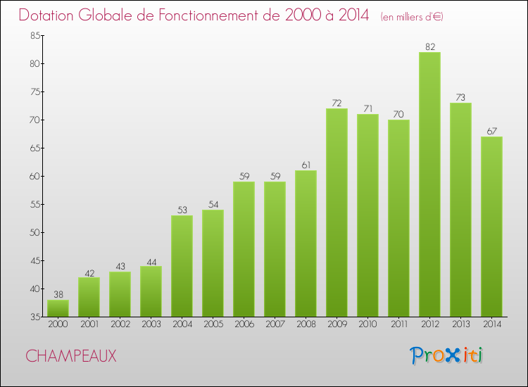 Evolution du montant de la Dotation Globale de Fonctionnement pour la commune de CHAMPEAUX de 2000 à 2014 Evolution du montant de la Dotation Globale de Fonctionnement pour CHAMPEAUX de 2000 à 2014
