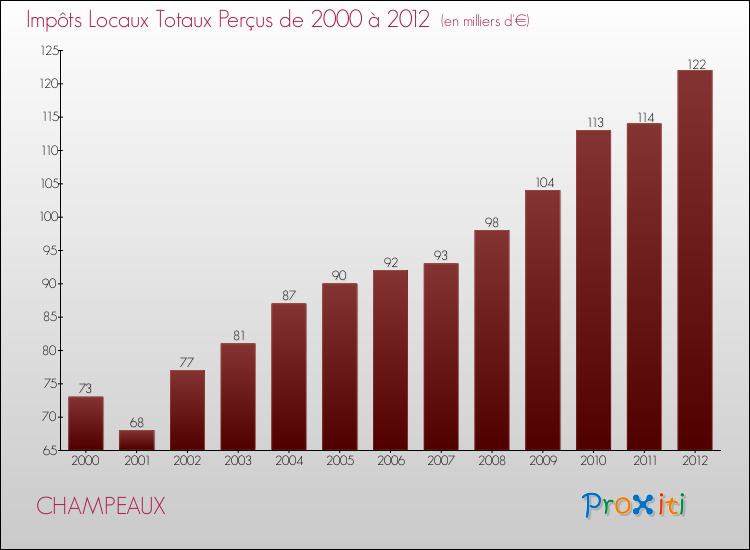 Evolution des Impôts Locaux pour la commune de CHAMPEAUX de 2000 à 2012 Evolution des Impôts Locaux pour CHAMPEAUX de 2000 à 2012