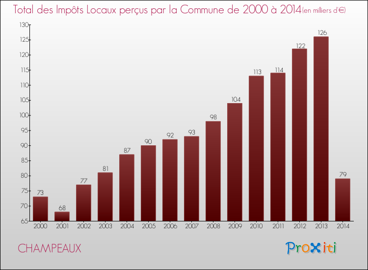 Evolution des Impôts Locaux pour la commune de CHAMPEAUX de 2000 à 2014 Evolution des Impôts Locaux pour CHAMPEAUX de 2000 à 2014