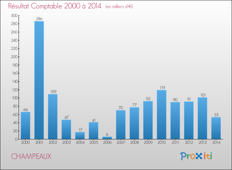 Evolution du résultat comptable pour la commune de CHAMPEAUX de 2000 à 2014 Evolution du résultat comptable pour CHAMPEAUX de 2000 à 2014
