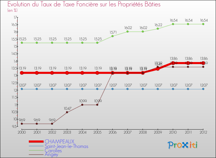 Evolution du taux de la taxe foncière sur le bati pour CHAMPEAUX et les communes proches de 2000 à 2012 Comparaison des taux de taxe foncière sur le bati pour CHAMPEAUX et les communes voisines de 2000 à 2012