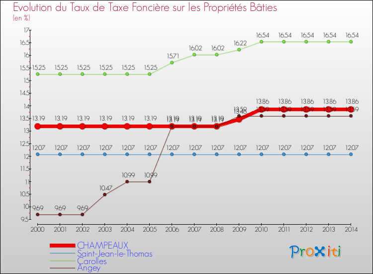Evolution du taux de la taxe foncière sur le bati pour CHAMPEAUX et les communes proches de 2000 à 2014 Comparaison des taux de taxe foncière sur le bati pour CHAMPEAUX et les communes voisines de 2000 à 2014