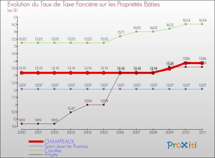 Evolution du taux de la taxe foncière sur le bati pour CHAMPEAUX et les communes proches Comparaison des taux de taxe foncière sur le bati pour CHAMPEAUX et les communes voisines