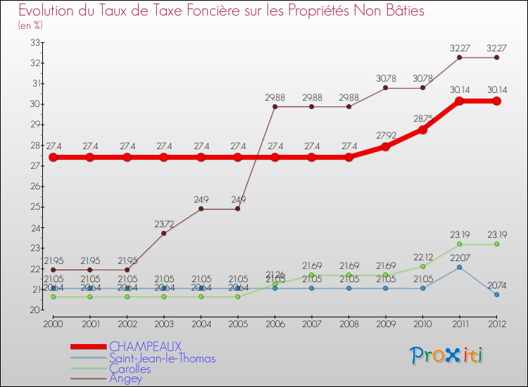 Evolution du taux de la taxe foncière sur les immeubles et terrains non batis pour CHAMPEAUX et les communes proches de 2000 à 2012 Comparaison des taux de la taxe foncière sur les immeubles et terrains non batis pour CHAMPEAUX et les communes voisines de 2000 à 2012