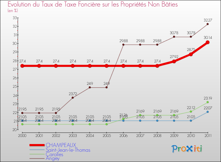 Evolution du taux de la taxe foncière sur les immeubles et terrains non batis pour CHAMPEAUX et les communes proches Comparaison des taux de la taxe foncière sur les immeubles et terrains non batis pour CHAMPEAUX et les communes voisines