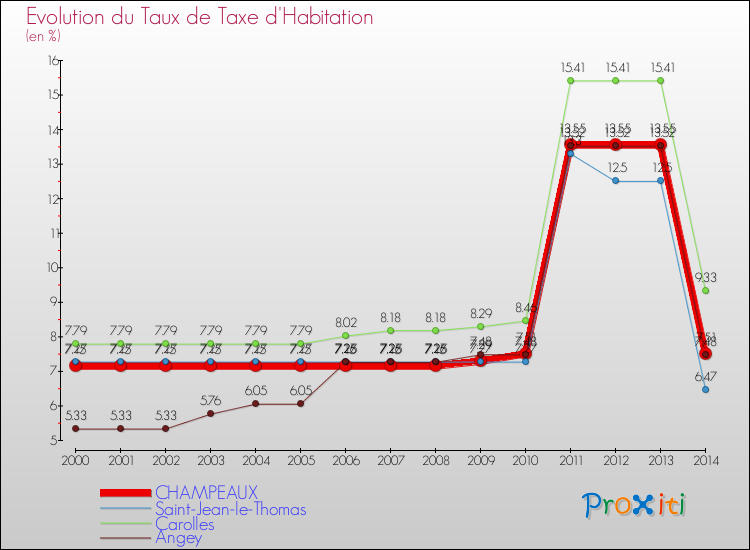 Evolution du taux de la taxe d'habitation pour CHAMPEAUX et les communes proches de 2000 à 2014 Comparaison des taux de la taxe d'habitation pour CHAMPEAUX et les communes voisines de 2000 à 2014