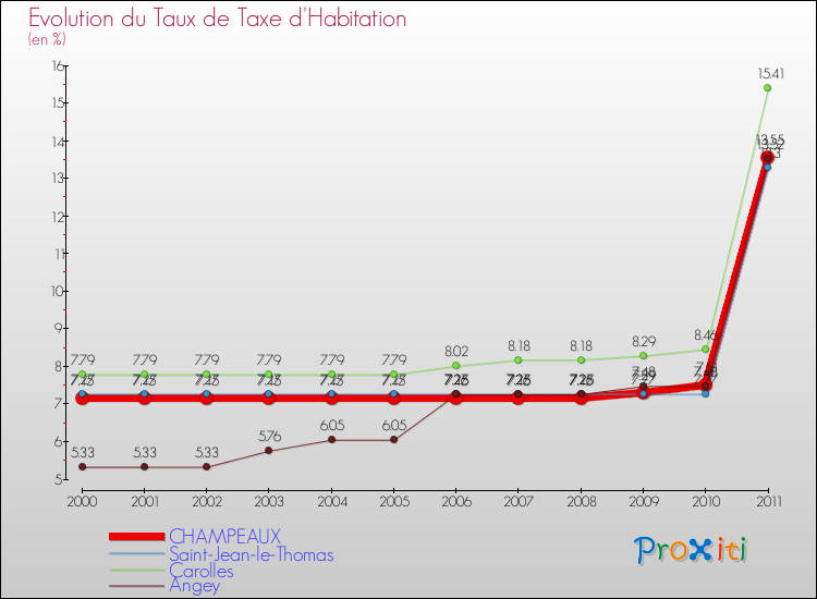Evolution du taux de la taxe d'habitation pour CHAMPEAUX et les communes proches Comparaison des taux de la taxe d'habitation pour CHAMPEAUX et les communes voisines