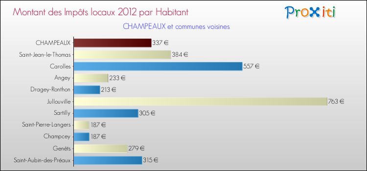 Montant des impôts locaux par Habitant pour CHAMPEAUX et les communes proches Comparaison des impôts locaux par habitant pour CHAMPEAUX et les communes voisines