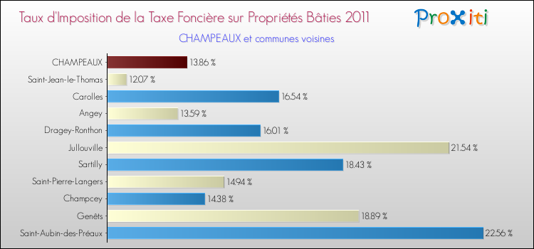 Taux d'imposition de la taxe foncière sur le bati 2011 pour CHAMPEAUX et les communes proches Comparaison des taux d'imposition de la taxe foncière sur le bati 2011 pour CHAMPEAUX et les communes voisines