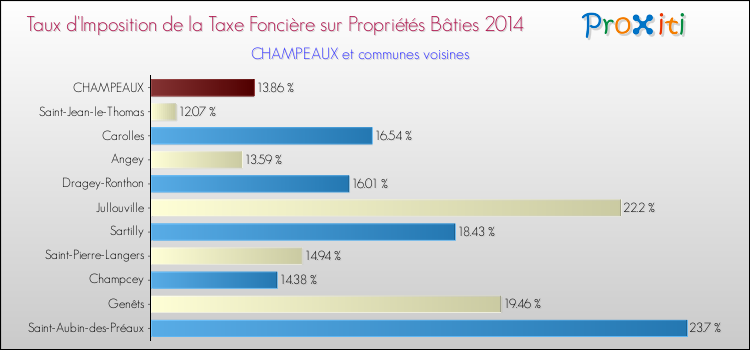 Taux d'imposition de la taxe foncière sur le bati 2014 pour CHAMPEAUX et les communes proches Comparaison des taux d'imposition de la taxe foncière sur le bati 2014 pour CHAMPEAUX et les communes voisines
