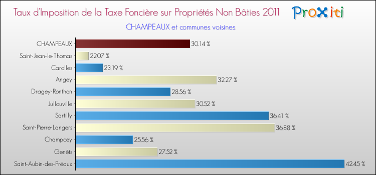 Taux d'imposition de la taxe foncière sur les immeubles et terrains non batis 2011 pour CHAMPEAUX et les communes proches Comparaison des taux d'imposition de la taxe foncière sur les immeubles et terrains non batis 2011 pour CHAMPEAUX et les communes voisines