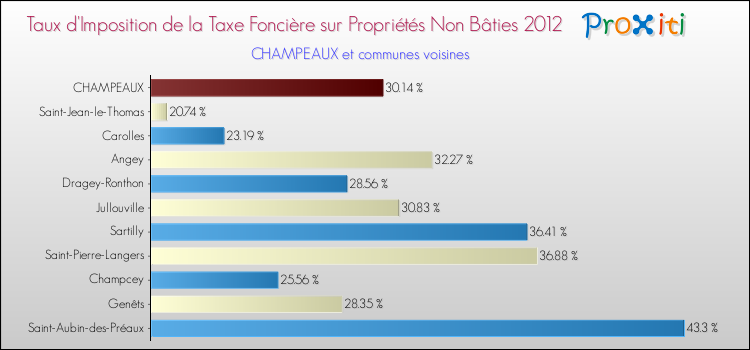 Taux d'imposition de la taxe foncière sur les immeubles et terrains non batis 2012 pour CHAMPEAUX et les communes proches Comparaison des taux d'imposition de la taxe foncière sur les immeubles et terrains non batis 2012 pour CHAMPEAUX et les communes voisines
