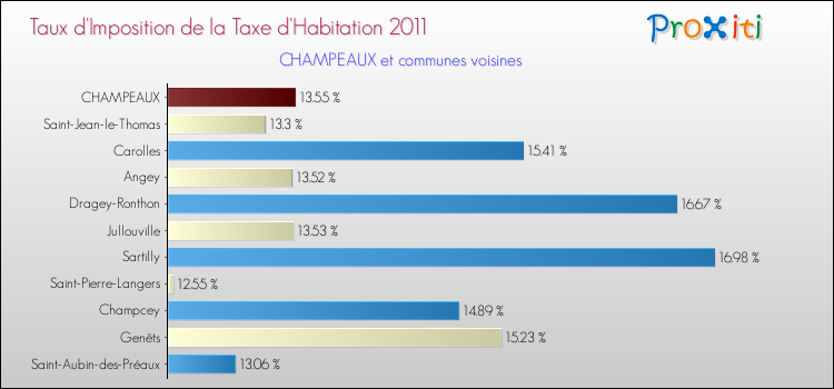 Taux d'imposition de la taxe d'habitation 2011 pour CHAMPEAUX et les communes proches Comparaison des taux d'imposition de la taxe d'habitation 2011 pour CHAMPEAUX et les communes voisines