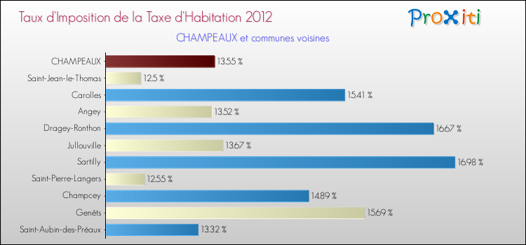Taux d'imposition de la taxe d'habitation 2012 pour CHAMPEAUX et les communes proches Comparaison des taux d'imposition de la taxe d'habitation 2012 pour CHAMPEAUX et les communes voisines